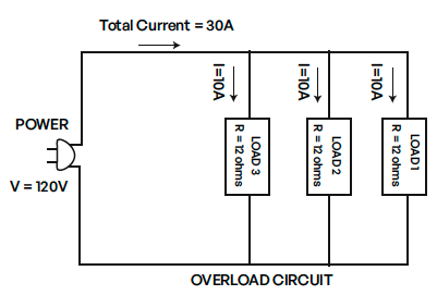 Diagram of Overload Condition in a Circuit: Exceeding Normal Full Load Capacity Without a Fault