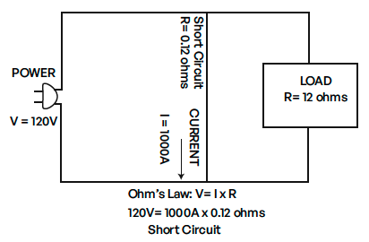 Circuit Diagram Showing a Short Circuit: Low-Resistance Path Leading to Increased Current Flow