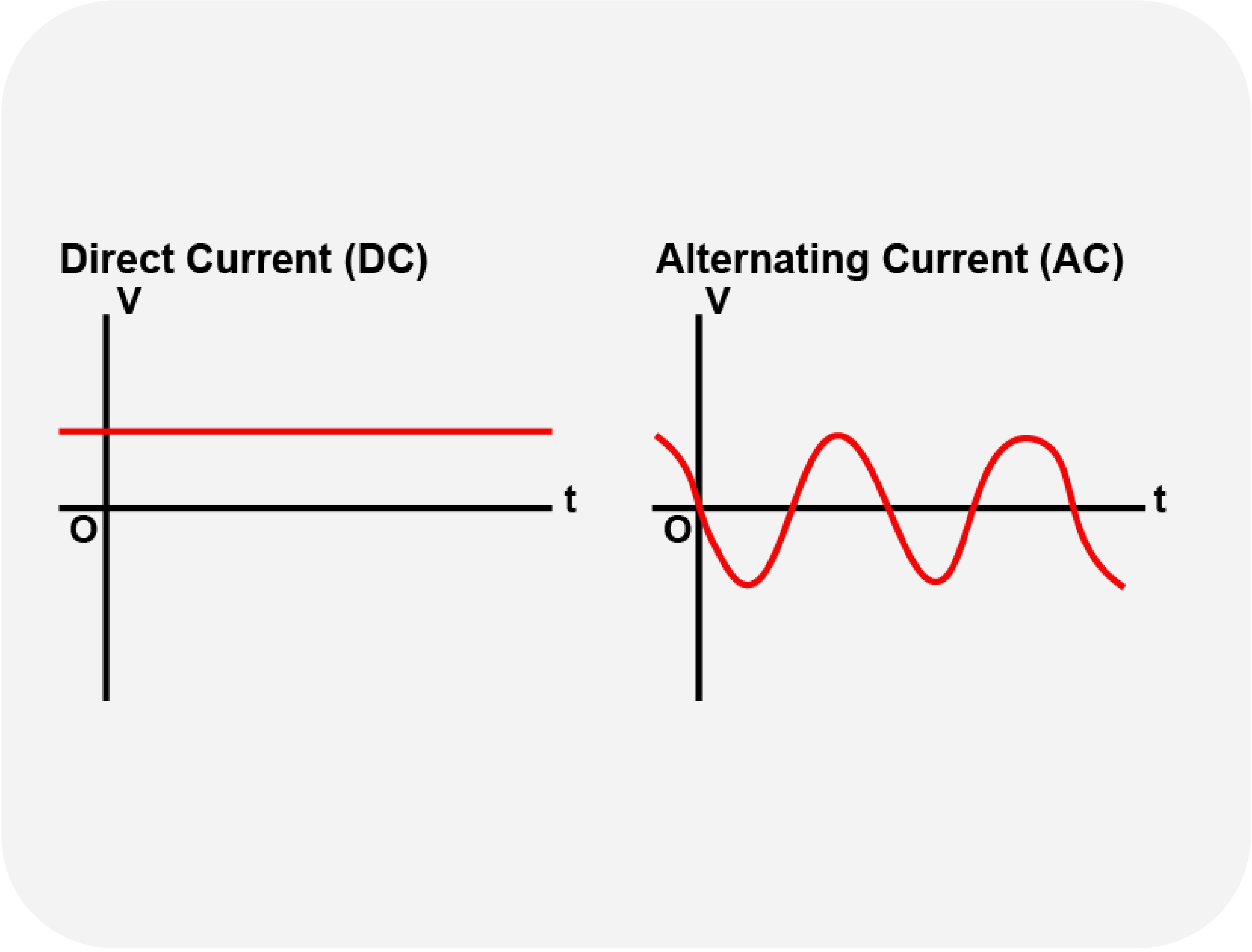 Diagram comparing AC sine wave and DC line to show why AC arcs quench more easily than DC arcs