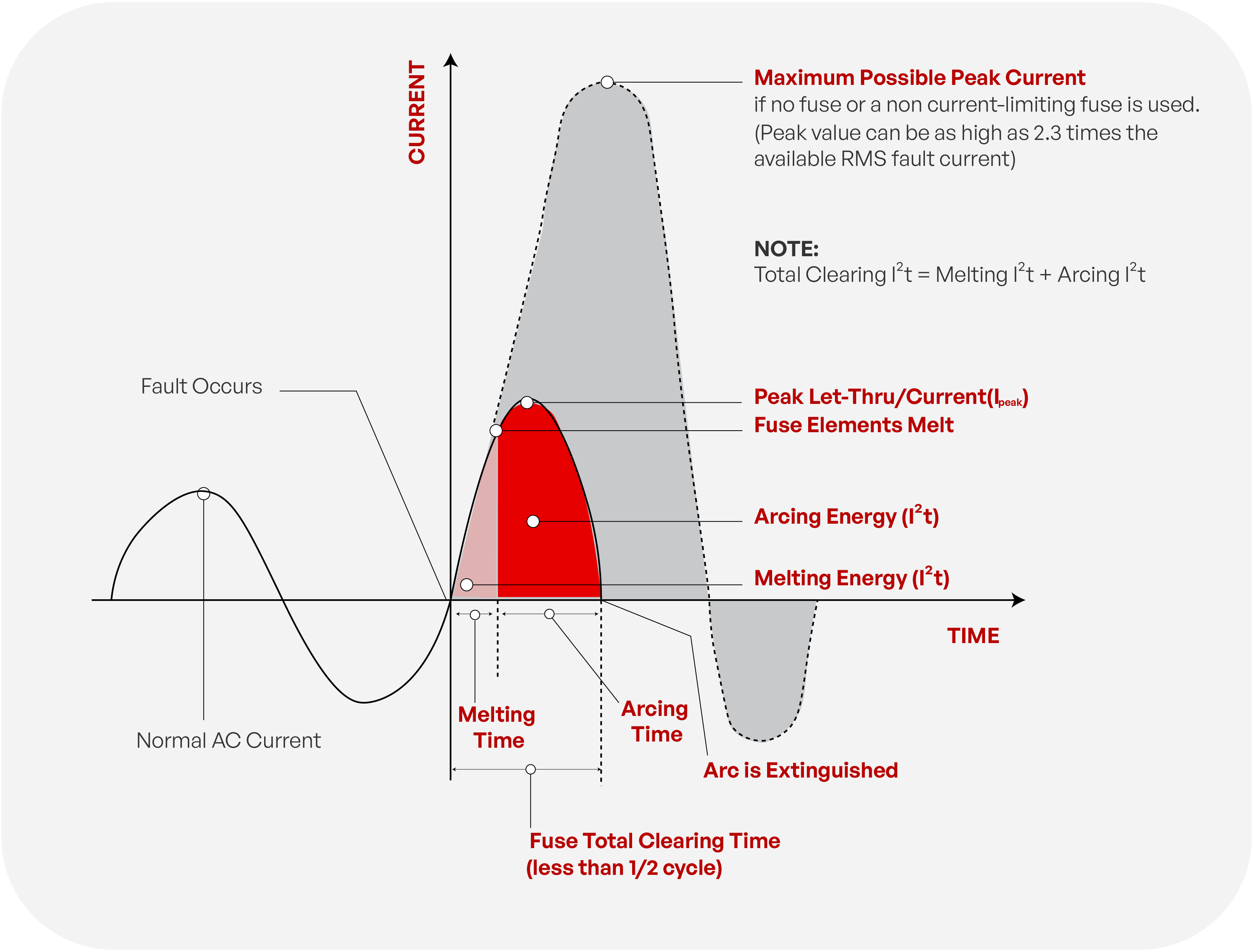 Graph of current waveform after a short circuit illustrating maximum possible peak current, peak let-through, and key SCCR terms