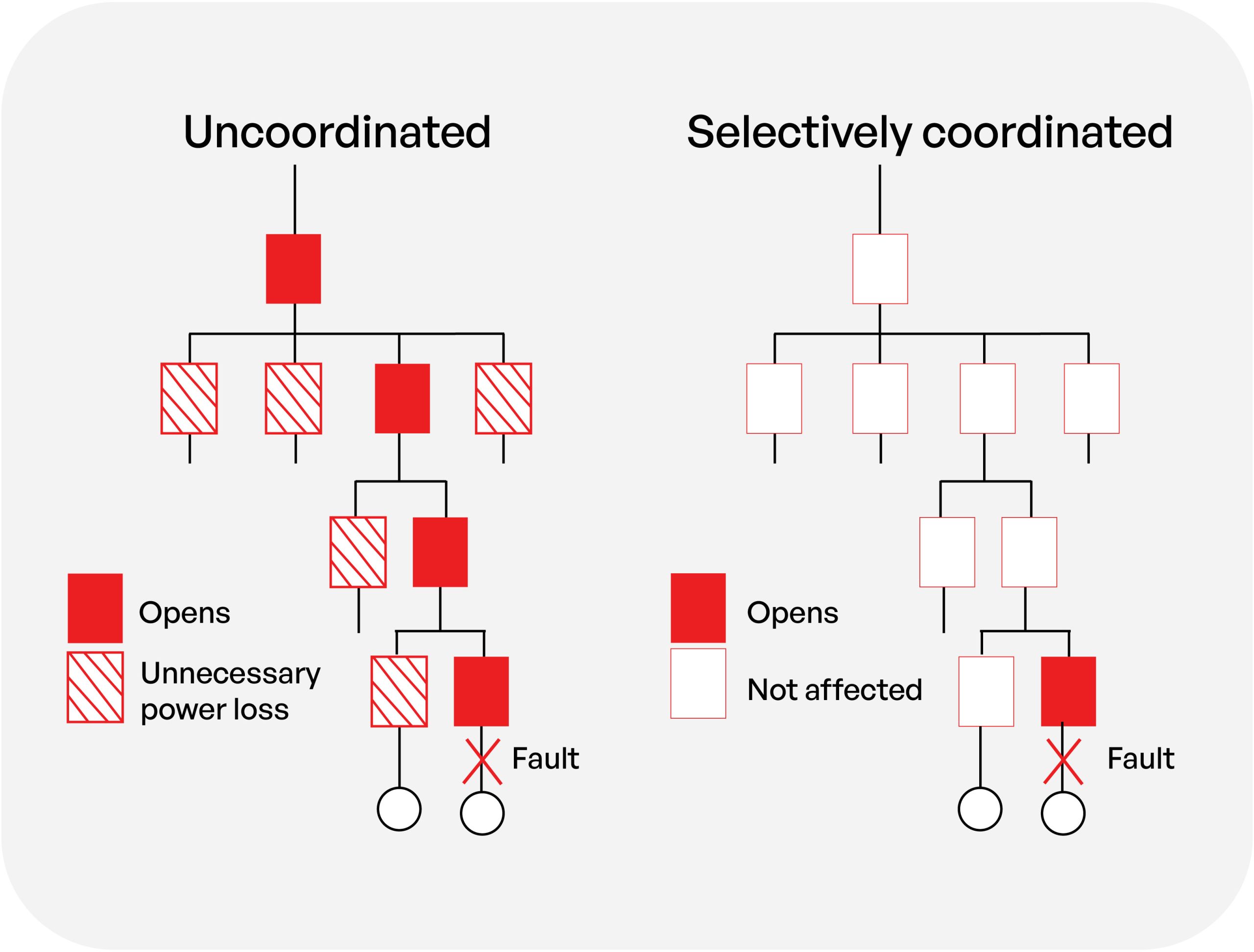 Diagram showing selective coordination in an electrical system with downstream overcurrent protection clearing a fault before upstream devices open